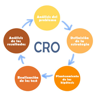 Cómo optimizar la rentabilidad de tu negocio a través del CRO