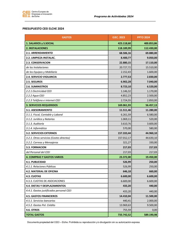 Presupuesto CEEI Elche 2024