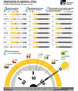 Infografa ilustrativa de la noticia. Innovacin en Latino Amrica